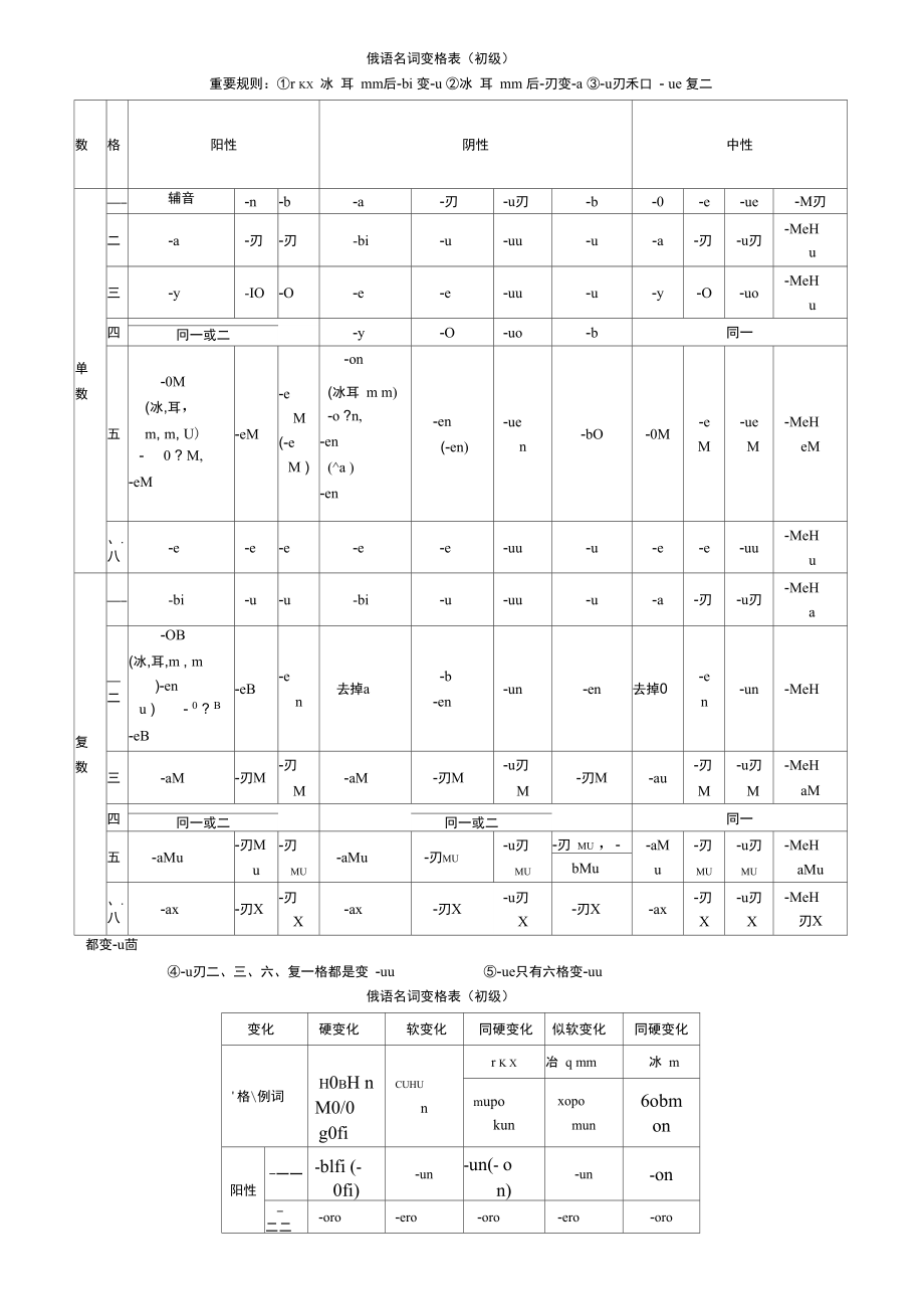 俄语名词形容词代词变格表_第1页