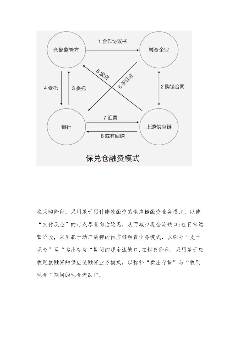 供应链金融的交易模式详细分析附交易结构图