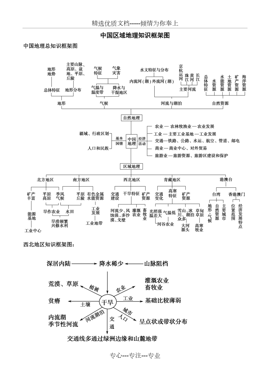 中国区域地理知识框架图(共2页)_第1页