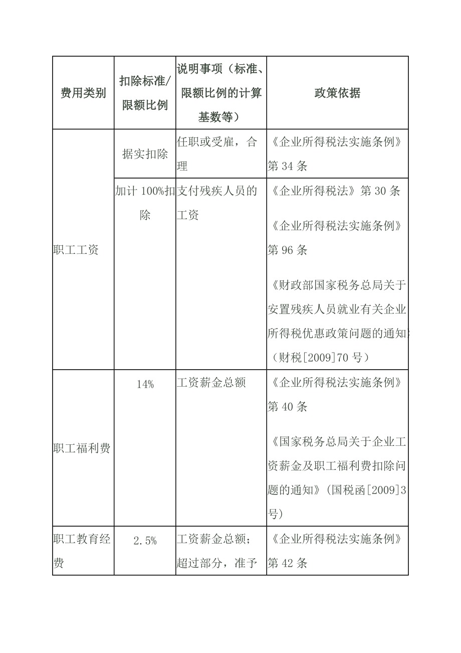 教育资料20212022年收藏的最新企业所得税税前扣除各项费用明细表2