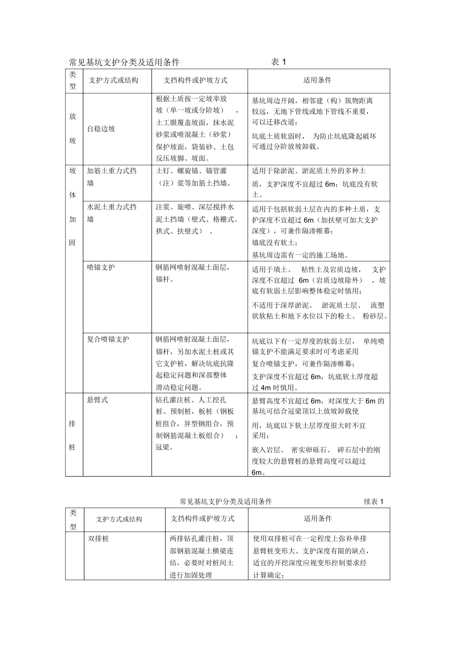 常见基坑支护分类及适用条件_第1页