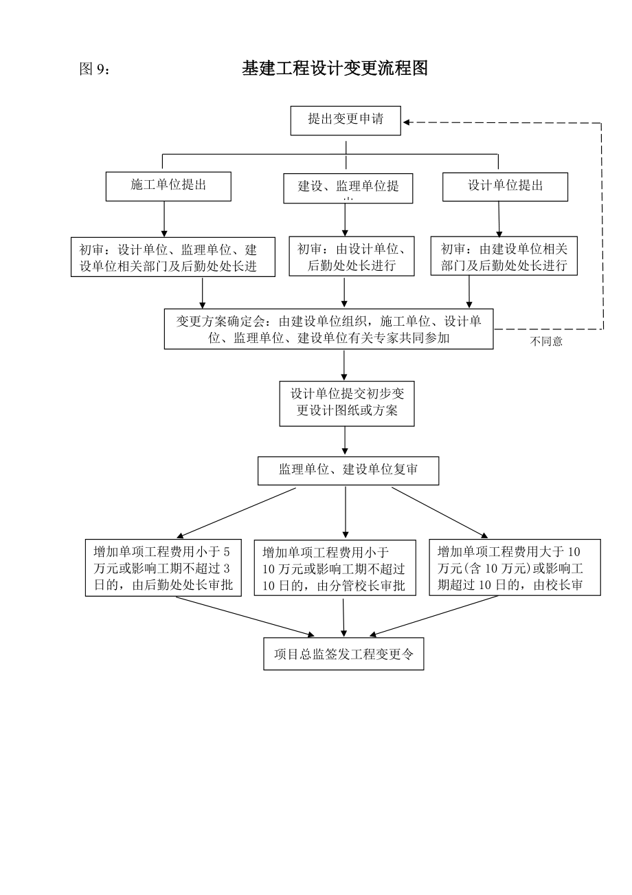 基建业务运行系列流程图