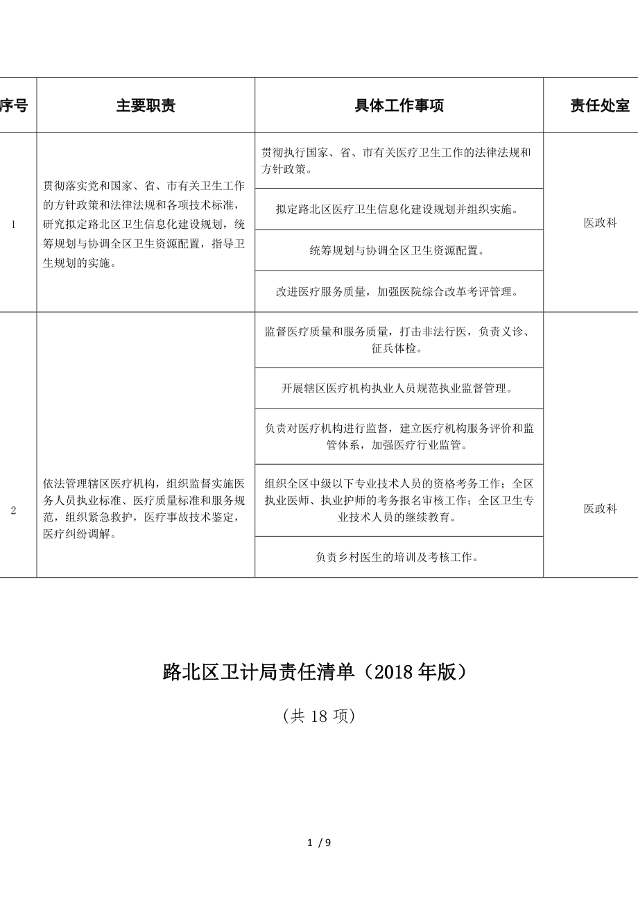 路北區(qū)衛(wèi)計局責(zé)任清單版_第1頁