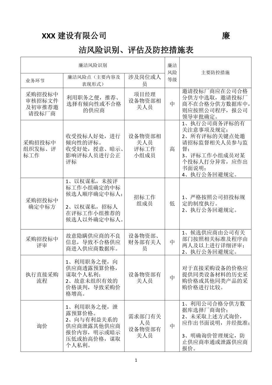 建筑公司廉洁风险识别、评估及防控措施表_第1页