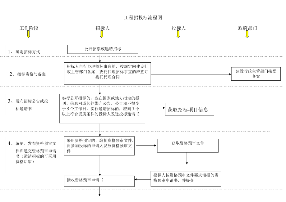 建筑工程招投标流程图(超详细)_第1页