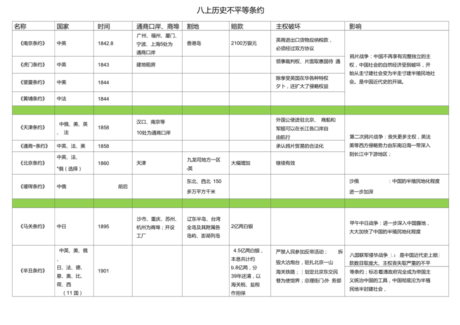 八上歷史：中國歷史上不平等條約整理_第1頁