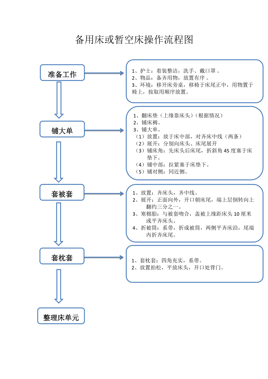 備用床或暫空床操作流程圖