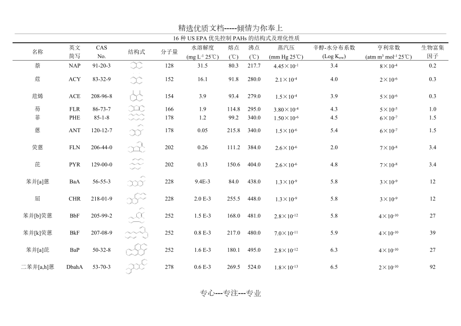 16种US-EPA优先控制PAHs的结构式及理化性质(共2页)_第1页