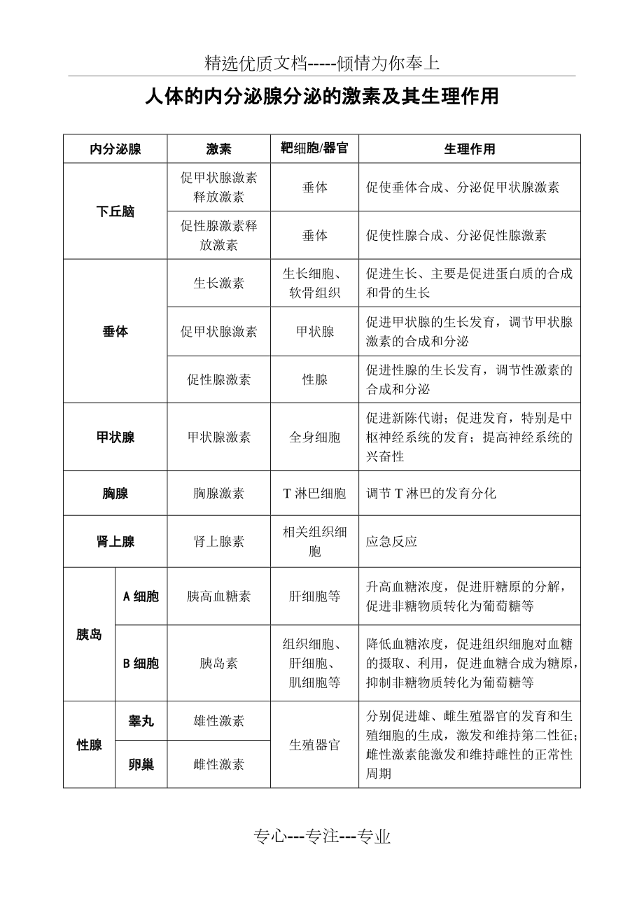 人體的內(nèi)分泌腺分泌的激素及其生理作用(共2頁)_第1頁