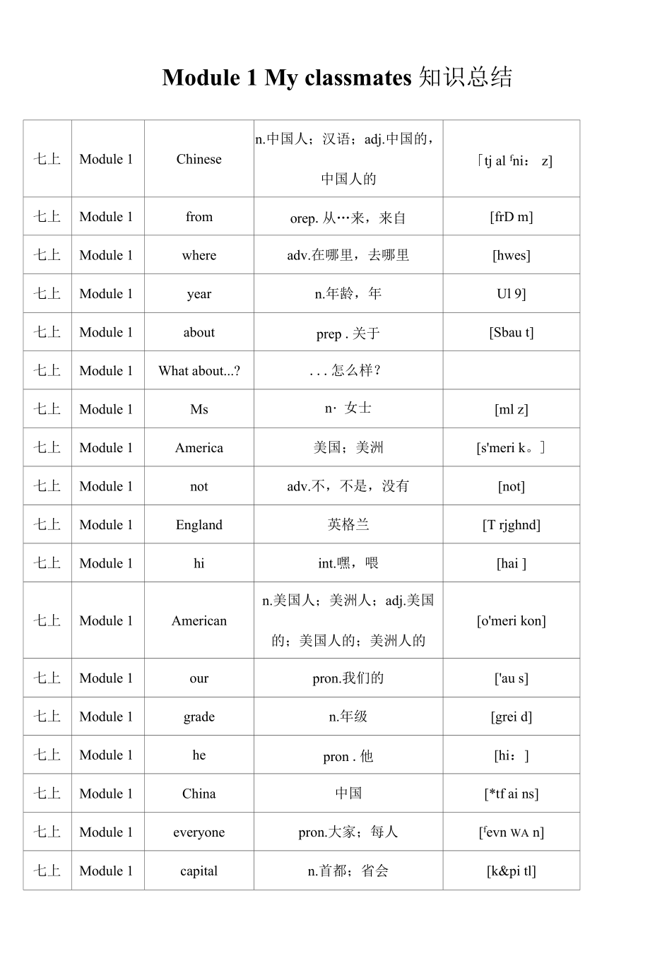 外研版七年級(jí)上冊(cè)英語Module 1 My classmates知識(shí)點(diǎn)總結(jié)_第1頁