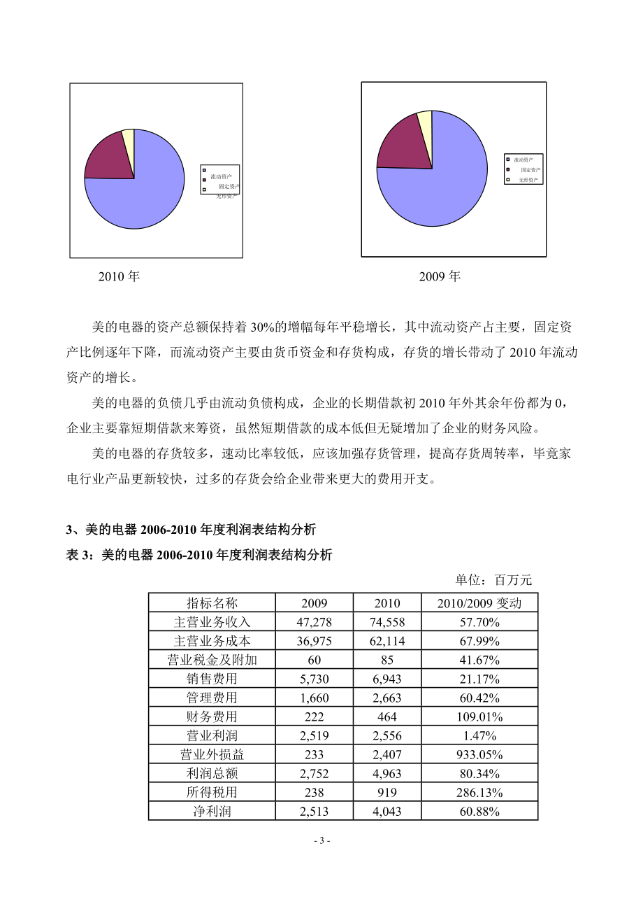 精品资料20212022年收藏美的电器财务分析