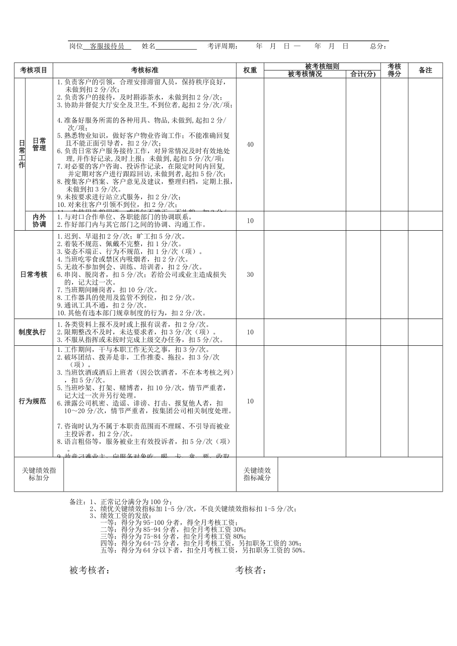 物業(yè)管理-績效考核-客服接待員 績效考核表_第1頁