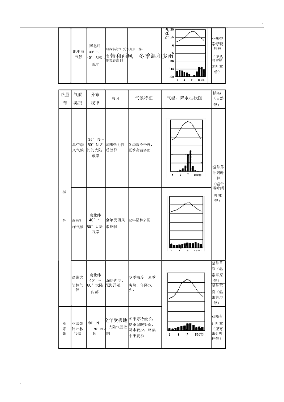 世界气候类型分布,成因,特点,植被_第2页