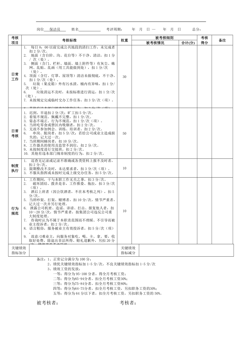 物業(yè)管理-績(jī)效考核-保潔員 績(jī)效考核表_第1頁(yè)