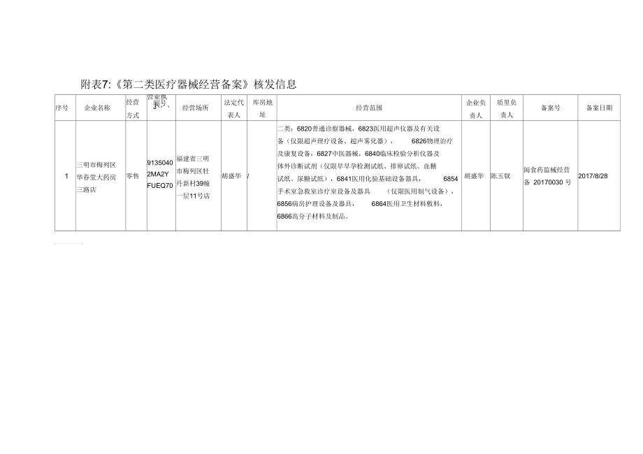 附表7《第二類醫(yī)療器械經(jīng)營(yíng)備案》核發(fā)信息_第1頁(yè)