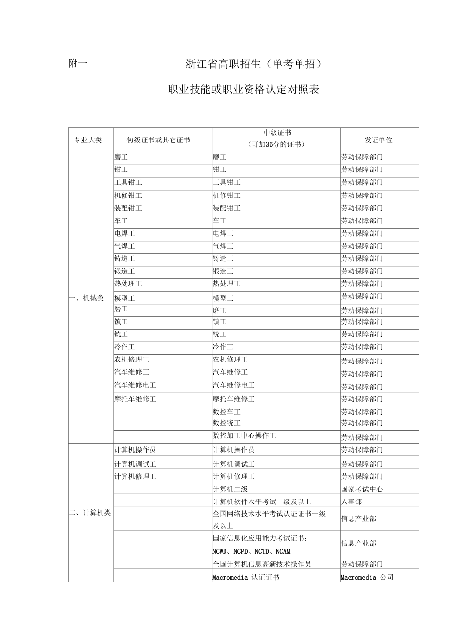 附一浙江高職招生單考單招_第1頁(yè)