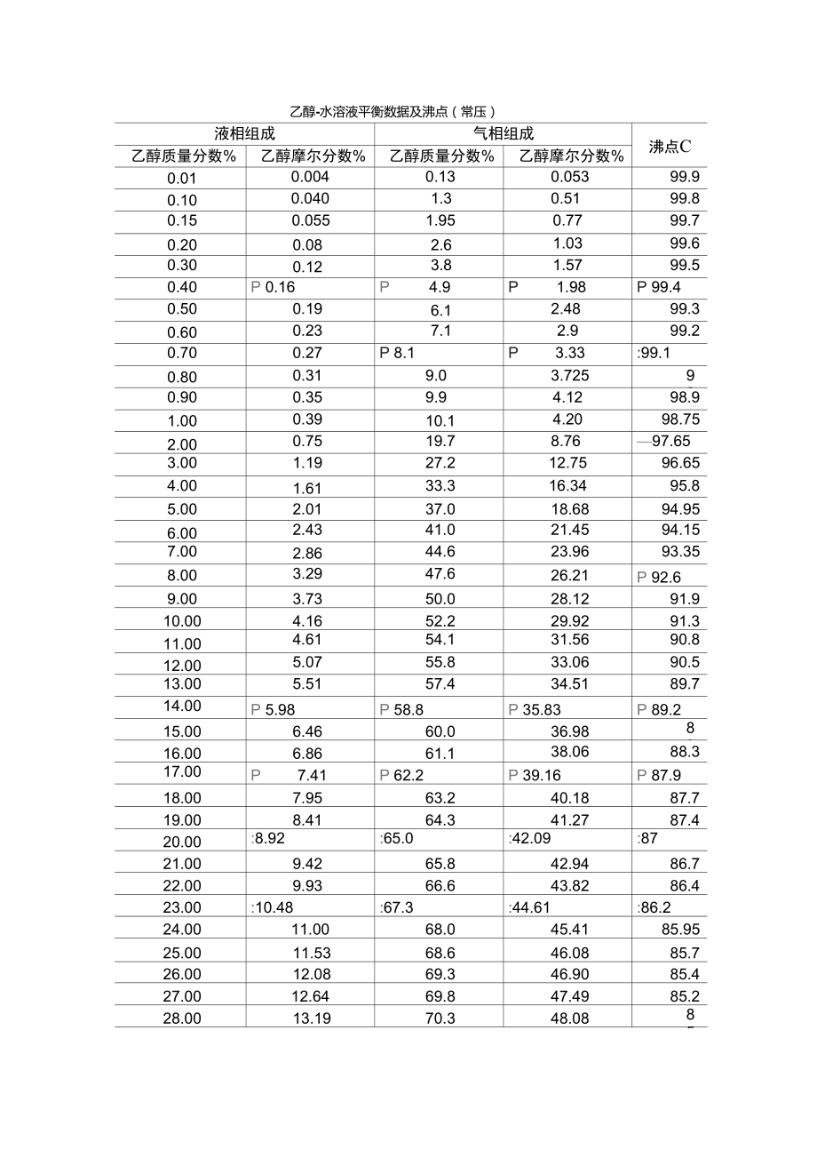 乙醇水溶液平衡数据及沸点常压