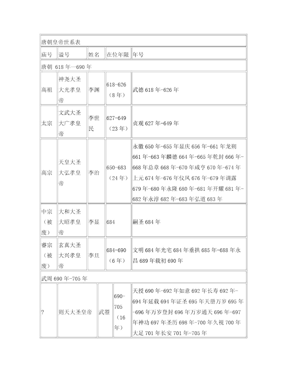 唐朝皇帝世系表_第1页