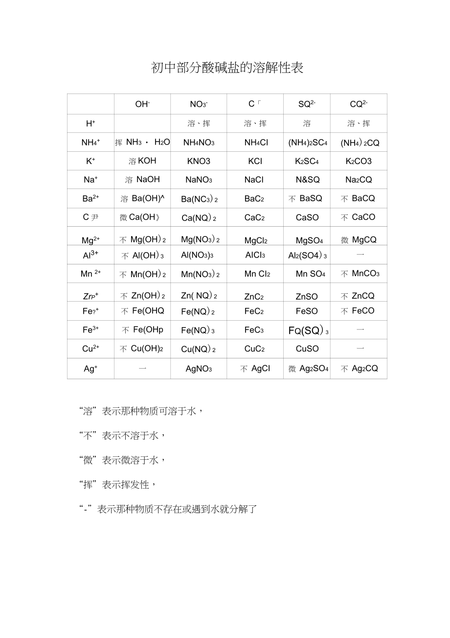 (完整版)初中部分酸碱盐的溶解性表_第1页