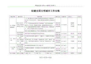 區(qū)創(chuàng)建全國文明城市工作臺賬(共4頁)