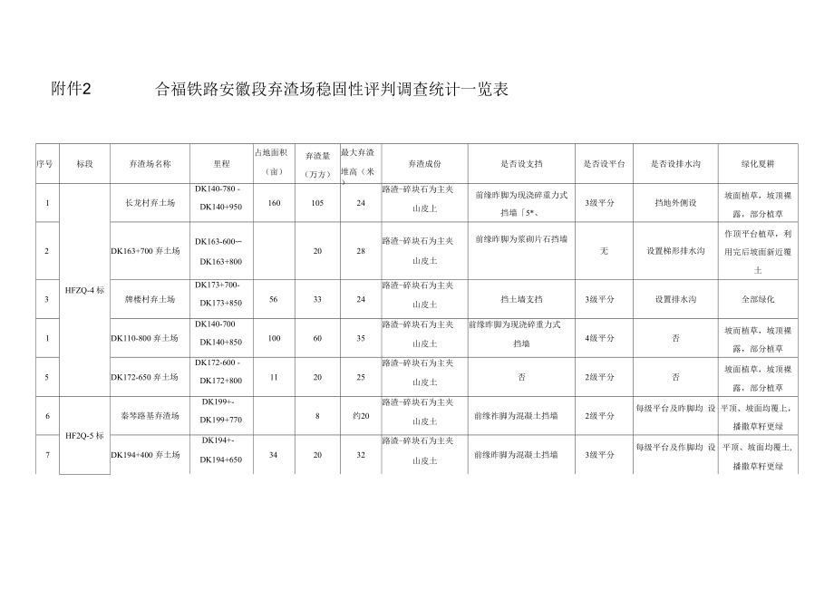 合福铁路安徽段弃渣场稳固性评判调查统计一览表_第1页