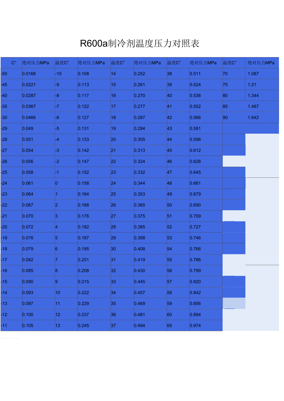 R600a制冷剂温度压力对照表_第1页