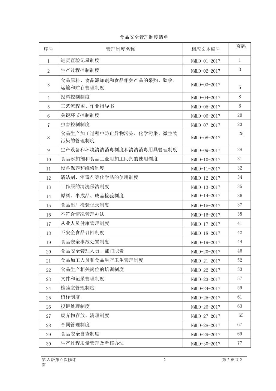 食品安全管理制度清單DOC 144頁_第1頁