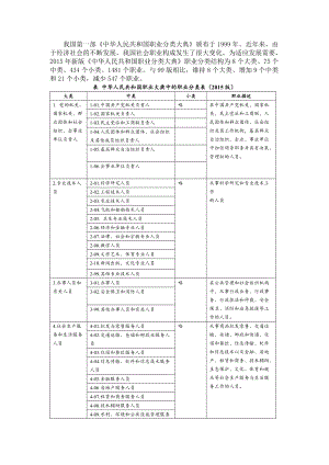 新版《中華人民共和國(guó)職業(yè)分類(lèi)大典》[共3頁(yè)]