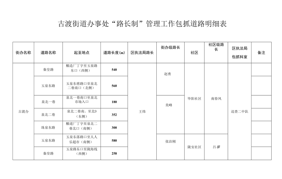 古渡街道办事处“路长制”管理工作包抓道路明细表_第1页