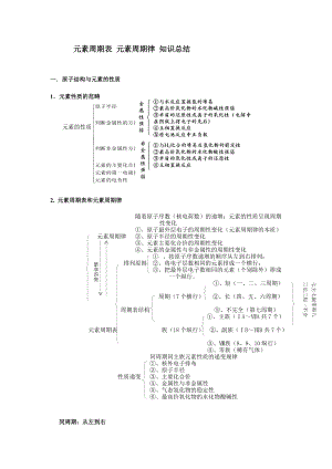 高中化學(xué)必修二 第一章 物質(zhì)結(jié)構(gòu) 元素周期律知識總結(jié)