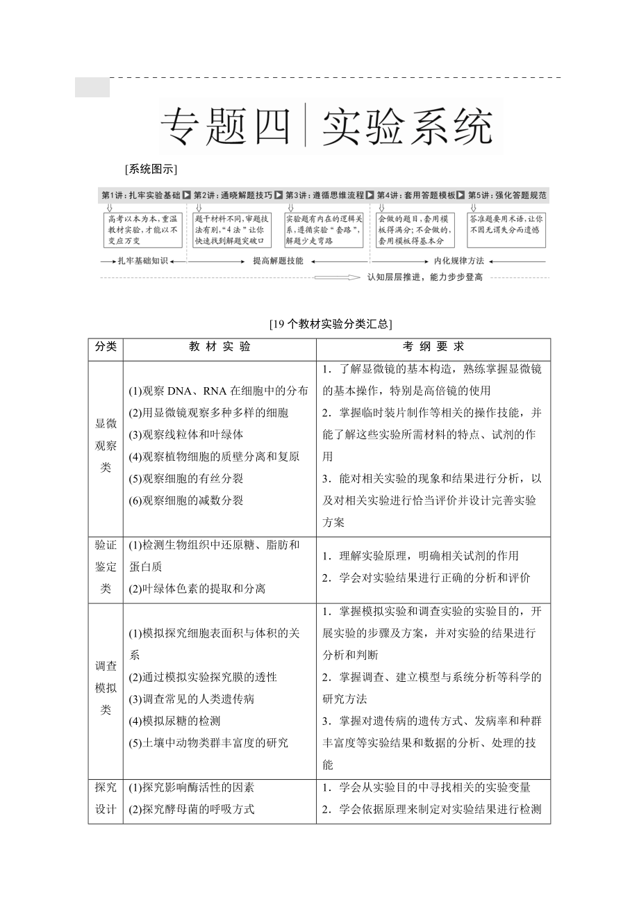 高中生物实验专题 实验汇总复习_第1页