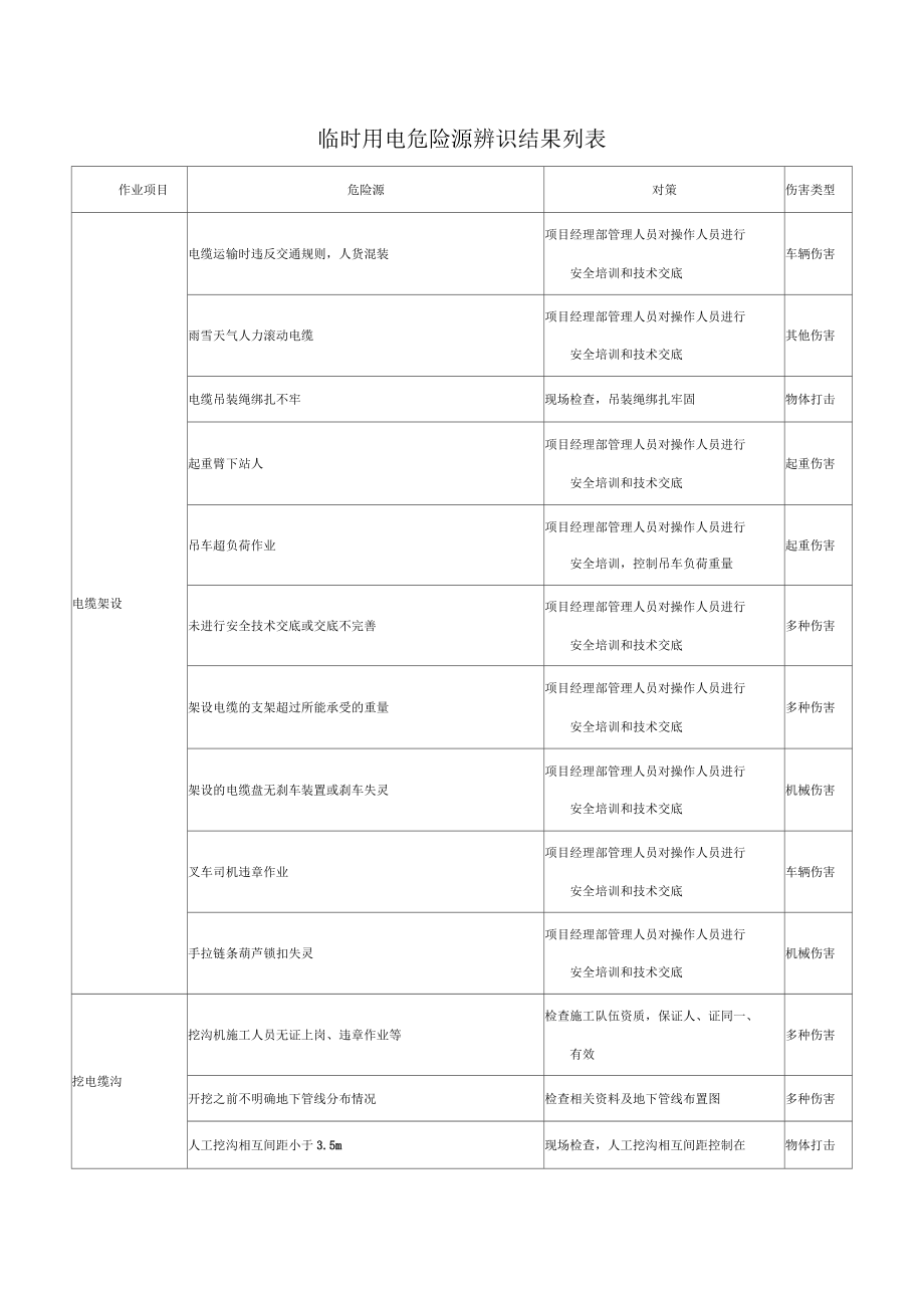 临时用电危险源辨识结果列表_第1页