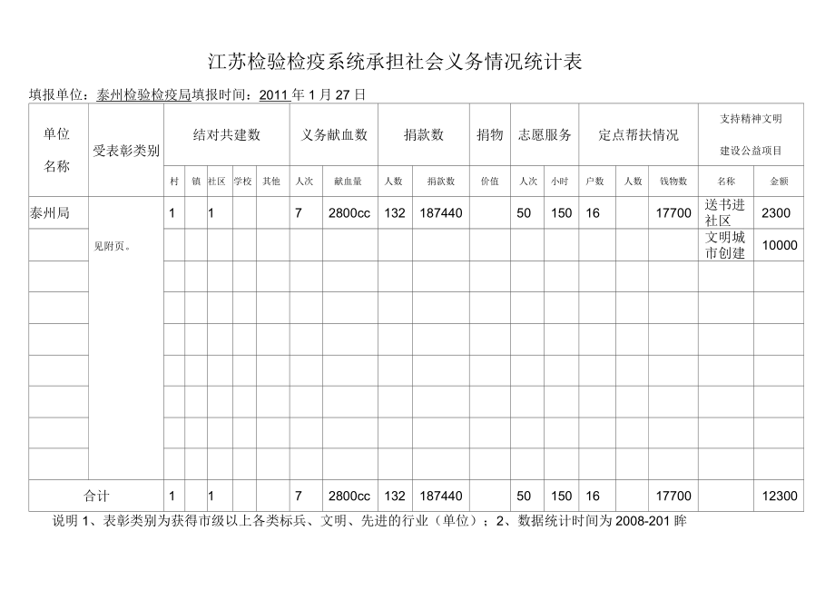 江苏检验检疫系统承担社会义务情况统计表_第1页