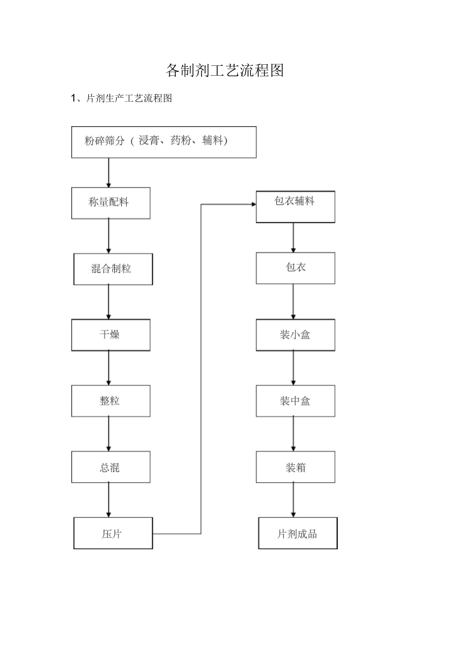 各制剂工艺流程图_第1页