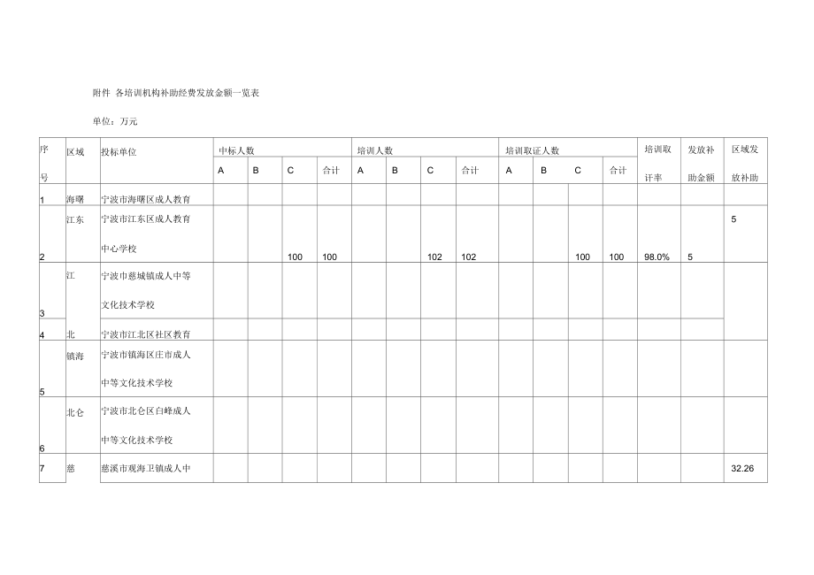 各培训机构补助经费发放金额一览表_第1页