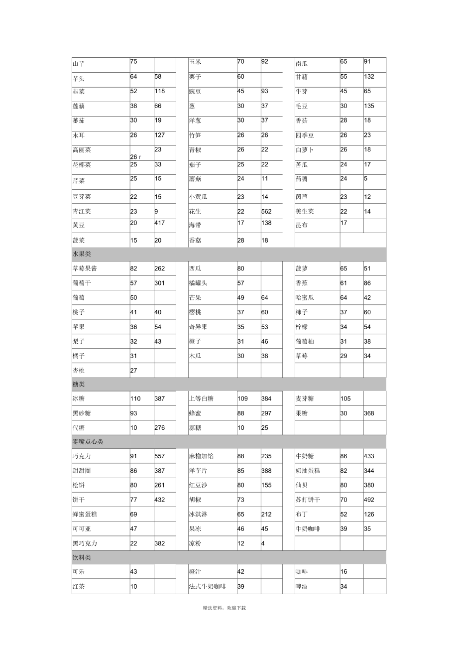 常見食物gi升糖指數列表