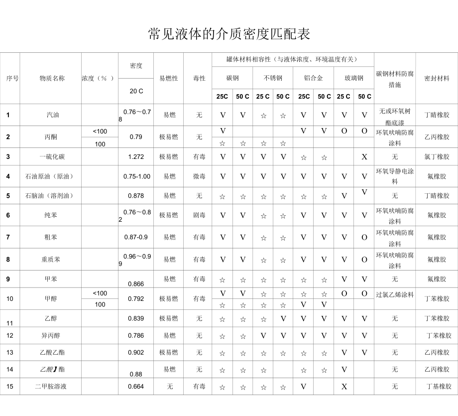 常见液体的介质密度_第1页