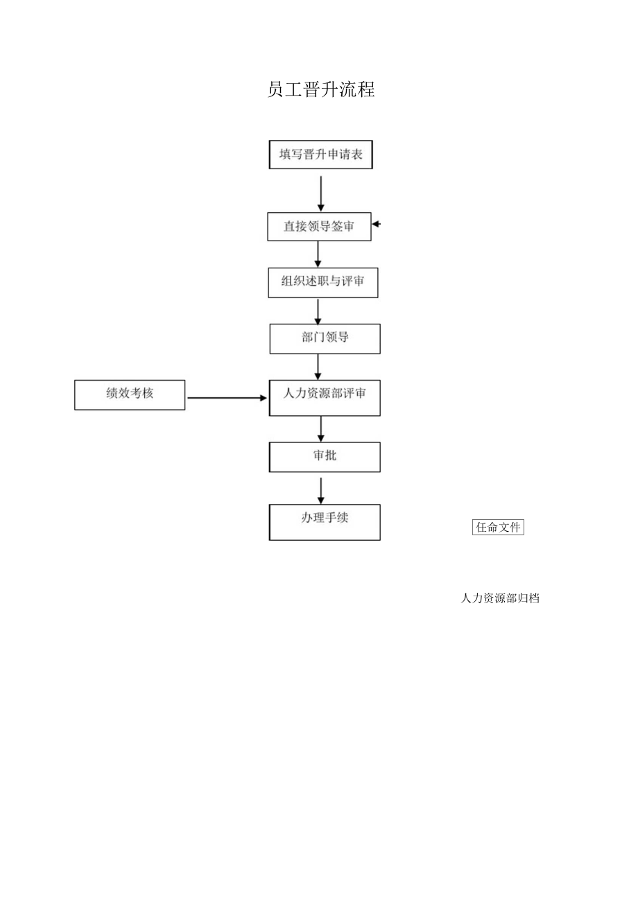 员工晋升流程图_第1页