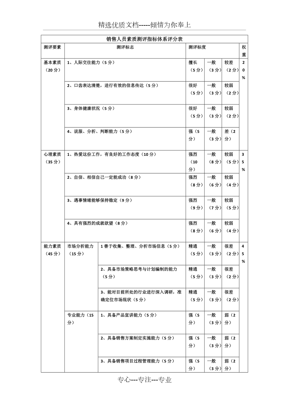 销售人员素质测评指标体系评分表共1页