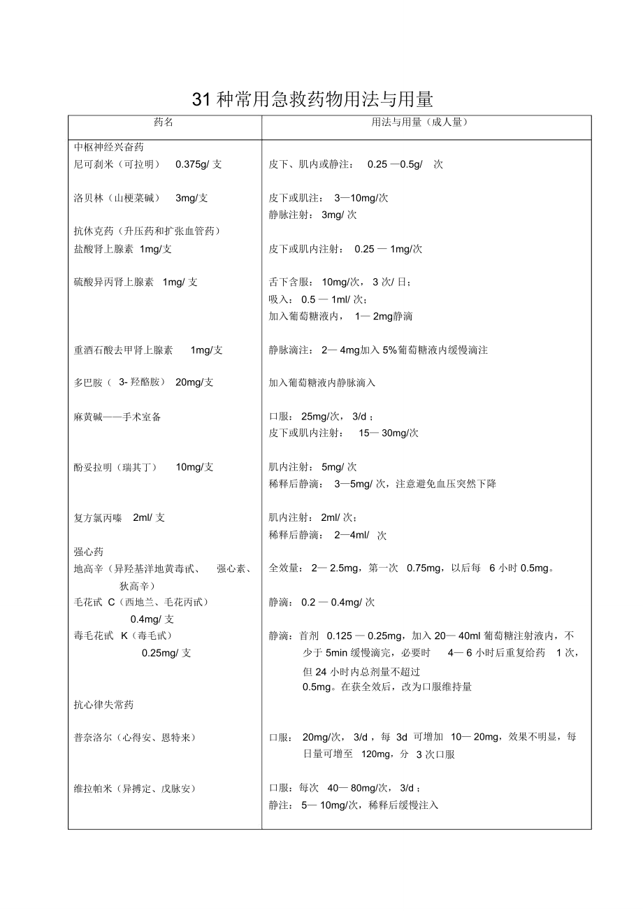 常用急救药物用法与用量_第1页