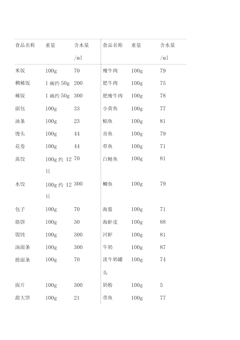 常用食物含水量表_第1页