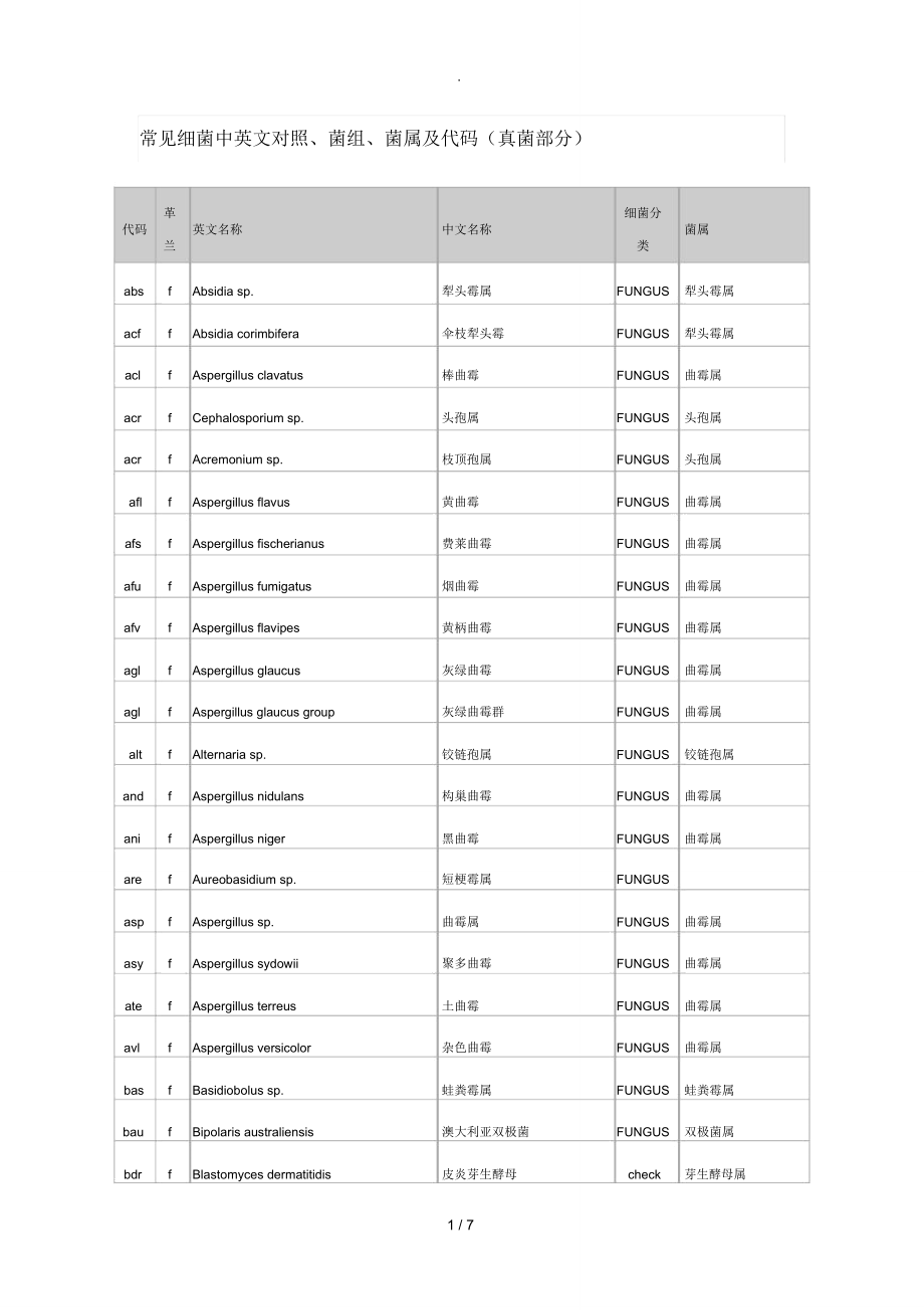 常见细菌中英文对照、菌组、菌属及代码(真菌部分)_第1页