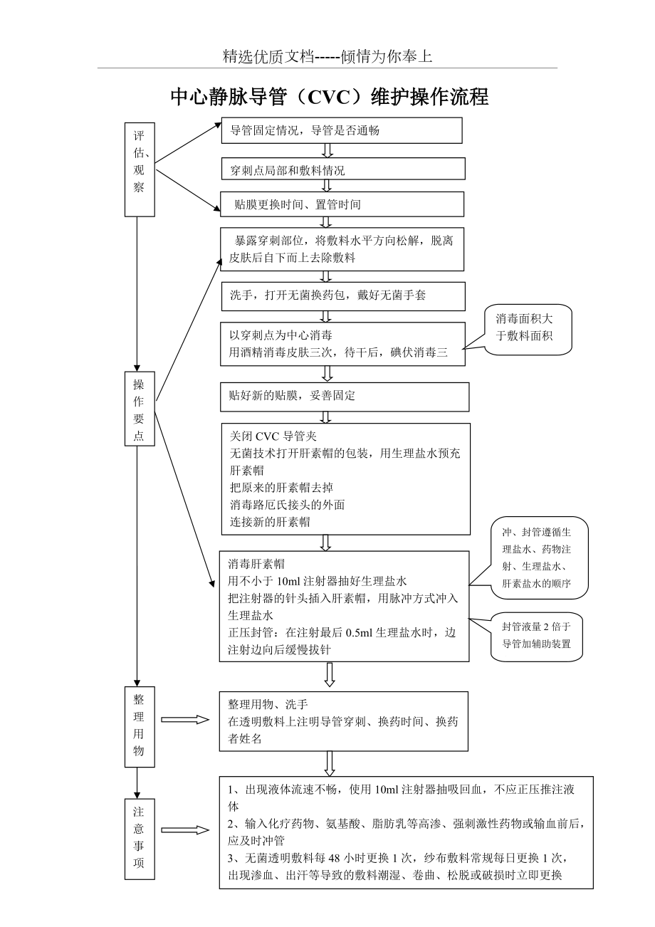 中心静脉导管(CVC)维护操作流程(共3页)_第1页