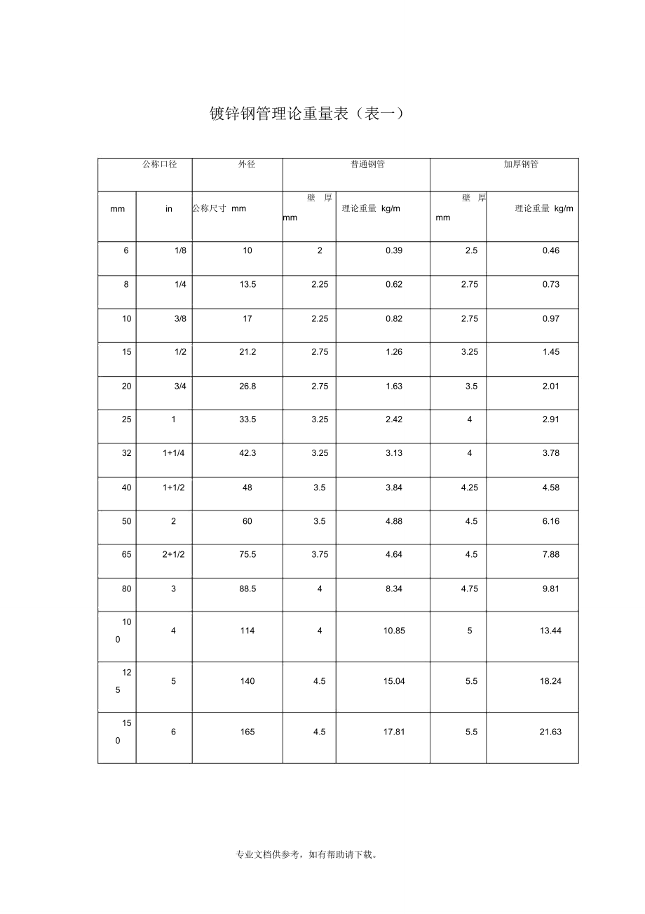 常用镀锌钢管理论重量表(DN15-DN200)_第1页