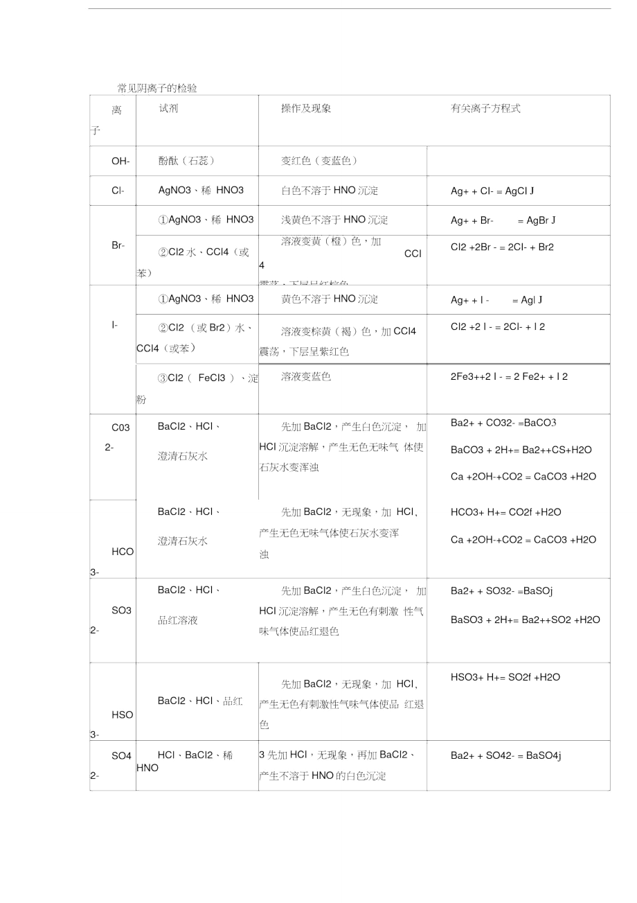 常见阴离子的检验_第1页