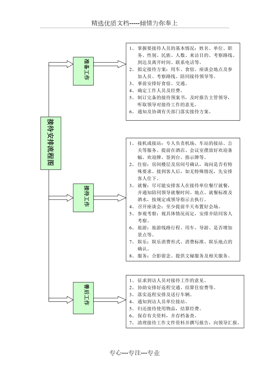 接待安排流程图(共1页)_第1页