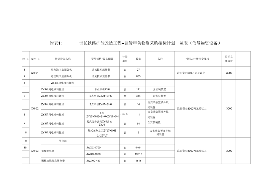 邯长铁路扩能改造工程--建管甲供物资采购招标计划一览综述_第1页