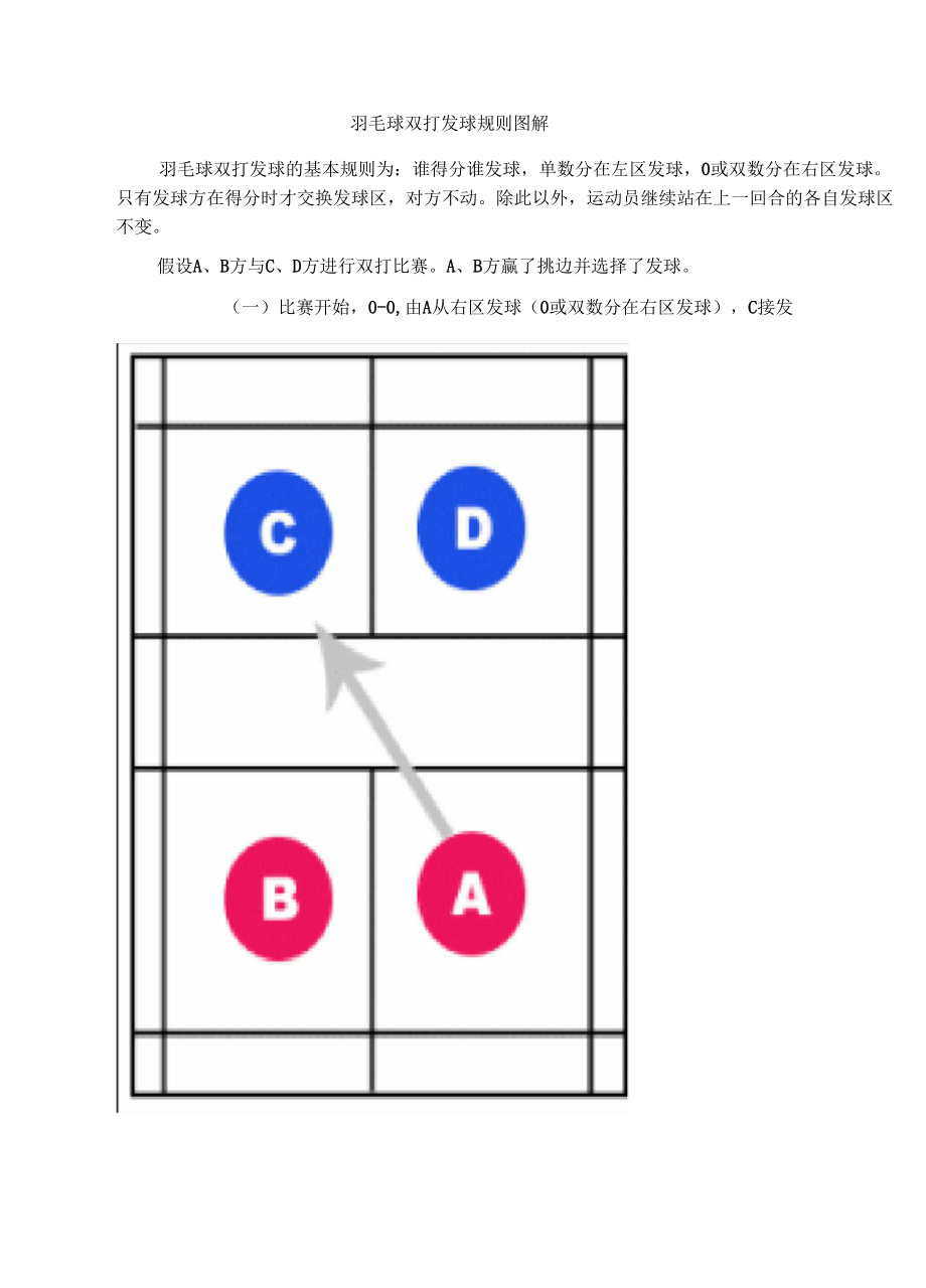 羽毛球双打发球规则图解