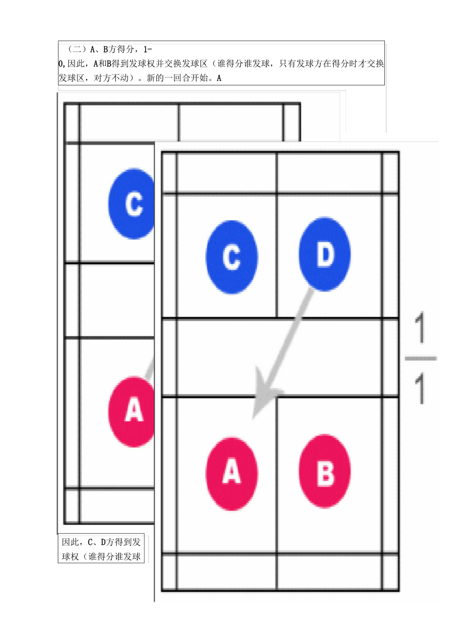 羽毛球雙打發球規則圖解