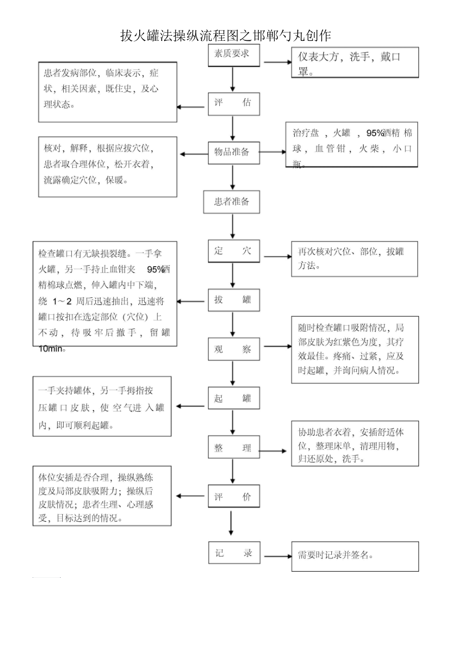 拔火罐法操作流程圖